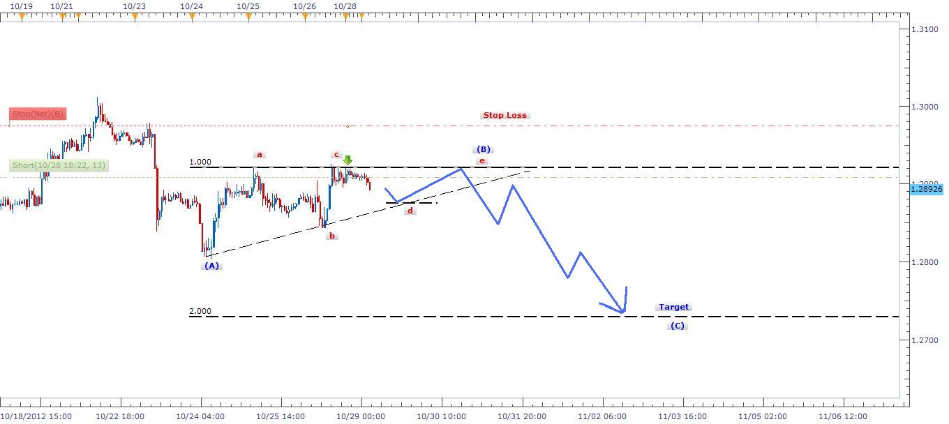 رسم بياني يمثل تداول زوج الدولار الامريكي مقابل الدولار الكندي - 29 اوكتوبر 2012 رسم بياني يمثل تداول زوج الدولار الامريكي مقابل الدولار الكندي - 29 اوكتوبر 2012
